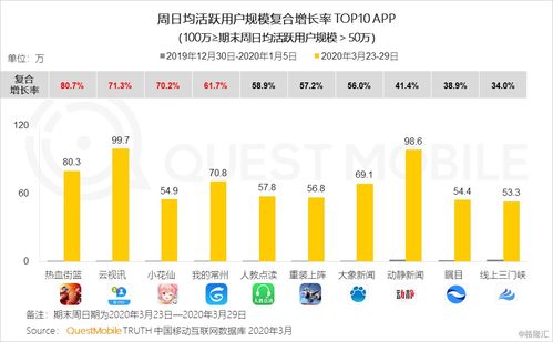 2020年Q1移動互聯(lián)網(wǎng)黑馬榜 巨頭纏斗企業(yè)服務(wù)與教育學(xué)習(xí)，信息服務(wù)成新焦點